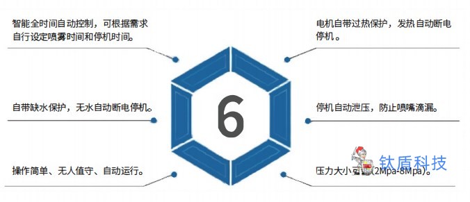 高压微雾抑尘机优势.jpg