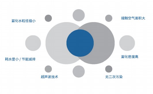 干雾抑尘优点.jpg